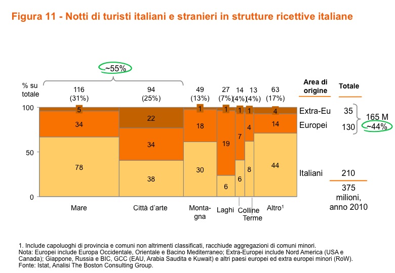 Come è già stato evidenziato, nell ultimo decennio il numero di notti acquistate dagli stranieri è aumentato in maniera più consistente rispetto a quelle acquistate dagli italiani.