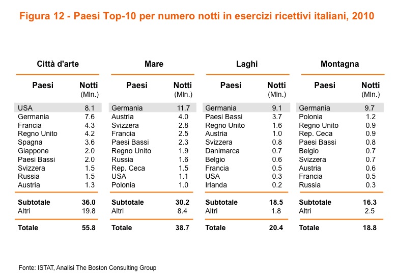 L analisi dell offerta turistica non può prescindere da una caratterizzazione di tipo regionale.