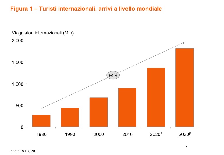 3. IL RUOLO E IL POSIZIONAMENTO DELL ITALIA NEL TURISMO 3.1 La crescita del turismo internazionale Il turismo internazionale sta attraversando un trend di crescita deciso, costante e di lungo periodo.