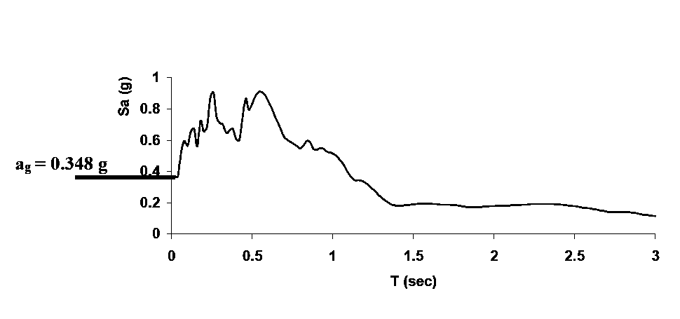 Ripetendo il procedimento e riportando in un diagramma i valori di Sa in funzione di T si ottiene la curva che rappresenta lo spettro di risposta in termini di accelerazione dell oscillatore semplice