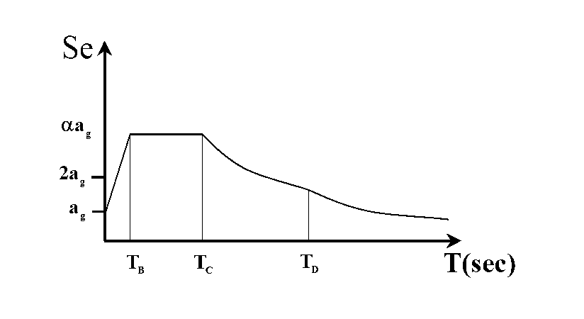 SPETTRI DI RISPOSTA NELLE NORATIVE SISICHE Come detto, nella realtà una storia di accelerazioni ÿ(t) è poco significativa per un utilizzo pratico in sede progettuale.