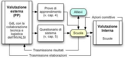 le prove ICCS 56, TIMSS 57 e TIMSS Advanced 58 PIRLS 59 organizzati dalla IEA 60 che permettono di effettuare confronti con i risultati medi a livello di regionale, statale e degli altri pesi