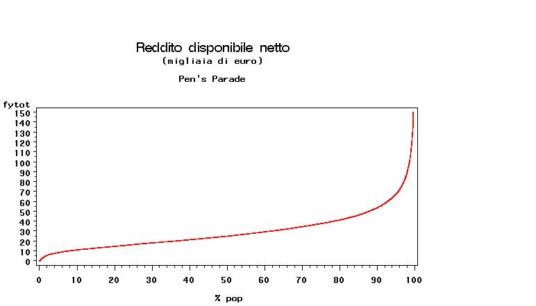 NAVIGANDO TRA LE FONTI DEMOGRAFICHE E SOCIALI 199 Indicatori socioeconomici ricavati dall indagine L analisi della distribuzione dei redditi, della diseguaglianza e della povertà rappresenta una