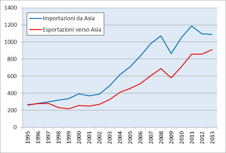 internazionale. L attenzione è puntata in modo particolare sul ruolo e sulle prospettive dei paesi dell Asia, con riferimento sia al contesto internazionale sia a quello europeo.