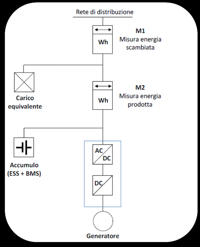 Sistema di accumulo connesso nella parte di impianto in corrente alternata a valle del contatore di produzione Il simbolo della batteria rappresenta il sistema di accumulo (ESS: Energy Storage