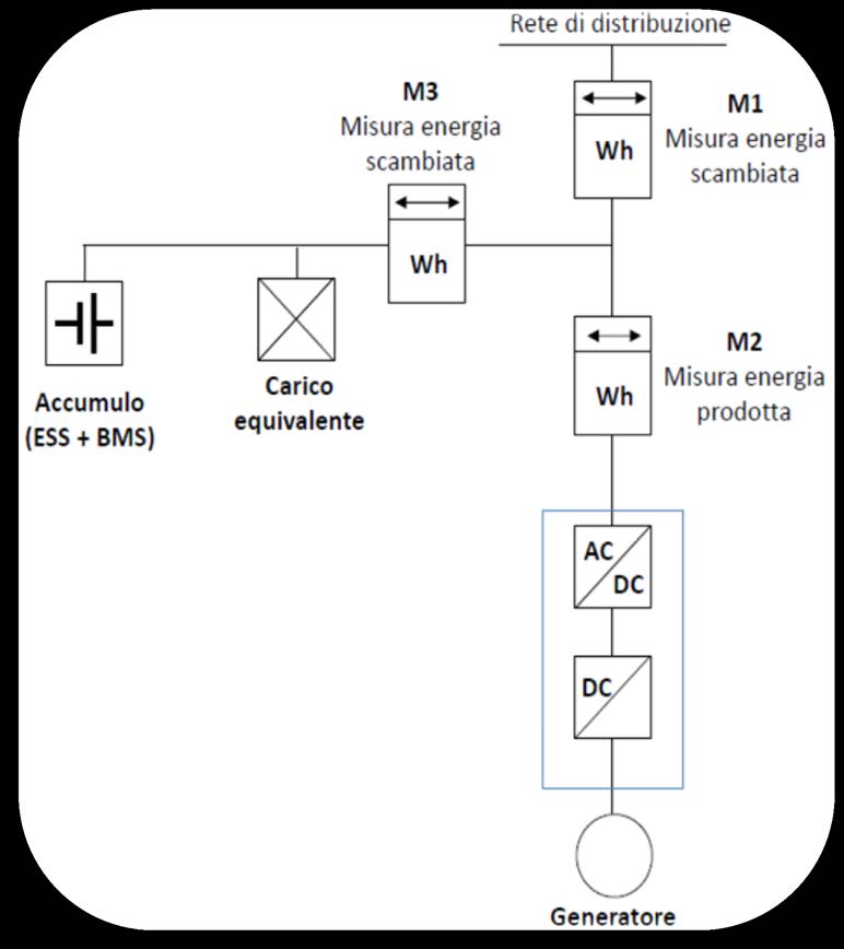 Sistema di accumulo connesso nella parte di impianto in corrente alternata a monte del contatore di produzione è necessario che il contatore di produzione M2 e quello di scambio M1 siano di tipo