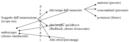 Abbiamo poi i punti di vista dell' osservatore del racconto. L'osservatore è un personaggio o un'istanza personale il cui punto di vista orienta la prospettiva narrativa.