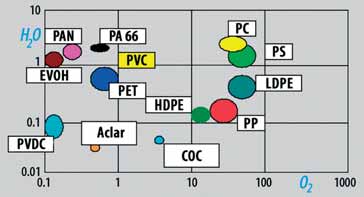 Materie plastiche Produzione 100 % 75 160 C 120 50 80 25 40 0 1 2 3 4 5 6 7 8 5 Trasparenza (%) di diversi film in materiale plastico, riferita al PMMA (100%): 1 PP copolimero random, 2 PVC antiurto,