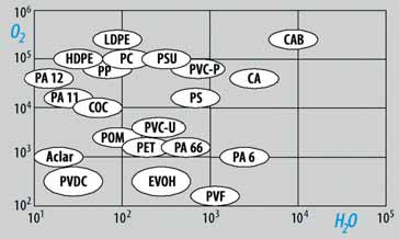 Vicat ( C): 1 PP, 2 APET, 3 PETG, 4 PVC antiurto, 5 PVC rigido, 6 PS, 7 PMMA, 8 PC 7 Proprietà di barriera di diversi materiali plastici, riferita al PVC rigido = 1, barriera al vapor d acqua e all