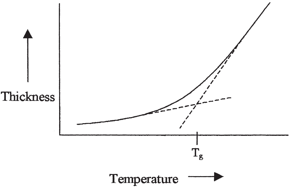 PROPRIETA TERMICHE Temperatura di transizione vetrosa Tg: La temperatura a cui un polimero amorfo passa da uno stato di rigidità ad uno di viscosità o gommosità.