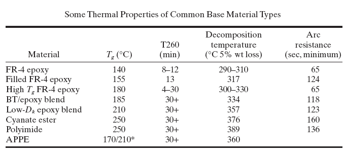 Questa polimerizzazione modifica le caratteristiche del materiale (incrementandone anche Tg) in proporzione al numero dei siti attivati.
