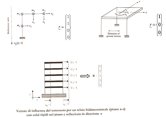 Rsposta ssca sste DO Sovrapposzoe oale Per esegre l aals oale e applcare la tecca sovrapposzoe oale coserao la segete trasforazoe coorate: z z ove: z è la atrce oale è l vettore elle ove coorate oal