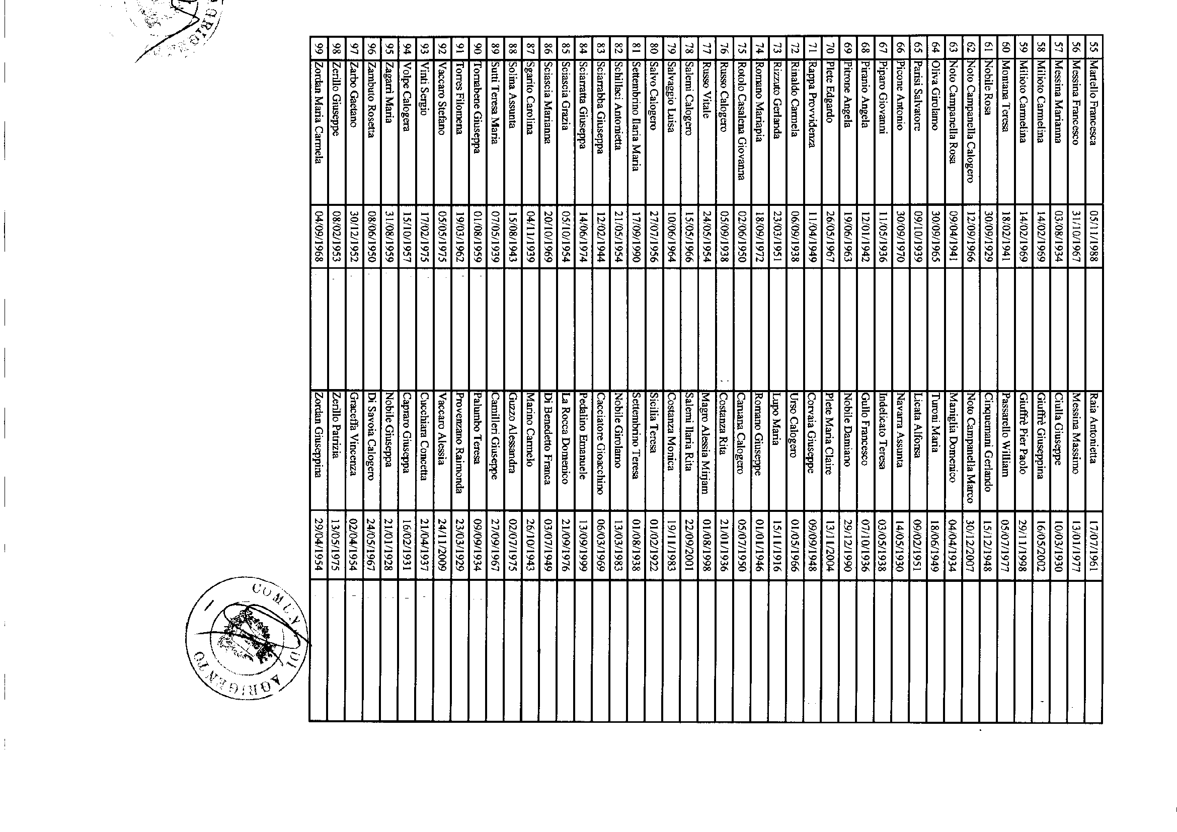 55 Martello Francesca 05/11/1988 Raia Antonietta 17/07/1961 56 Cessina Francesc o 31/10/1967 Messina Massim o 13/01/1977 57 Cessina Marìanna 03/08/1934 Giulla Giuseppe 10/03/1930 58 ililioto