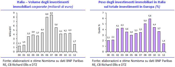 I Rapporto 2013 sul mercato immobiliare È evidente che il protrarsi dell attuale quadro rappresenti lo scenario peggiore per istituzioni e veicoli che si trovano nelle condizioni di dover dismettere.