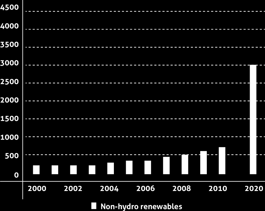 Alcuni trend positivi Power generation globale da rinnovabili 42% Crescita media annuale nel solare