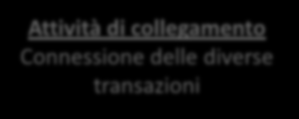 Monitoraggio del conto: profilazione Cross Channel Profilo del cliente e del conto Attività di collegamento Connessione delle diverse transazioni