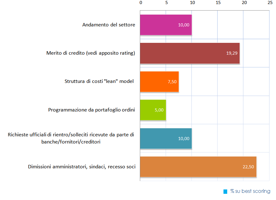 Fattori agenti sullo stato di avanzamento della crisi aziendale Fattori agenti nel determinare lo stato di avanzamento della crisi aziendale 2010 My scoring (weighted) Best scoring Andamento del