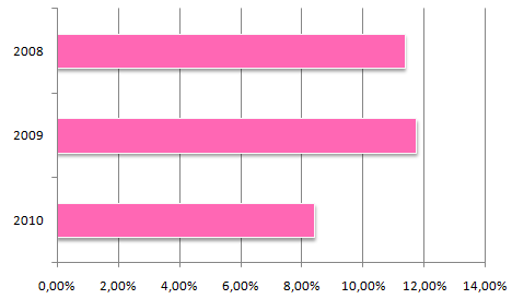 Relazione dell analista I) Equilibri Complessivi Di Bilancio Dal punto di vista economico l'azienda combina uno sviluppo notevole del fatturato nel 2010 ad una redditività operativa lorda (EBITDA)