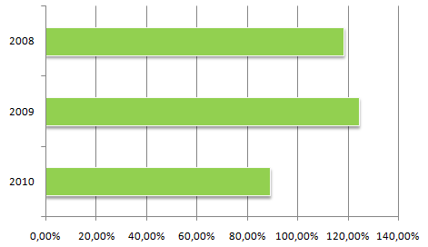 L indebitamento appare a livelli elevatissimi e la sua sostenibilità risulta compromessa al termine dell ultimo esercizio storico di analisi, leggermente migliore nel medio/termine (sostenibilità