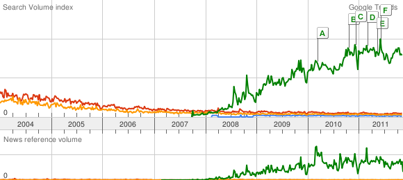 POPOLARITA DI VARI PARADIGMI DI COMPUTING Search trends: Cluster