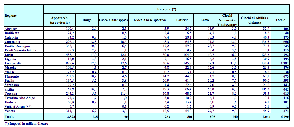 Figura 3.16 Dati sulla raccolta dei giochi Giugno 2012 Gioco Giugno 2012 (*) Vincite (*) Spesa dei Giocatori (*) Apparecchi 3.823 3.092 731 di cui per VLT 1.678 1.