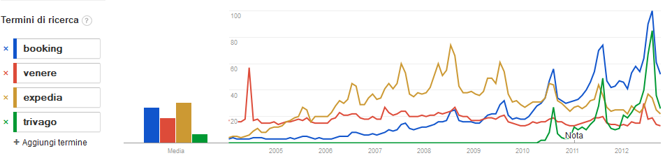 Figura 6: Andamento delle chiavi da Google Trends(www.google.com/trends).