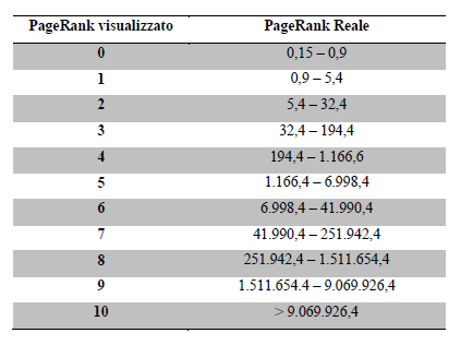 Figura 33: PageRank, visualizzato e reale.