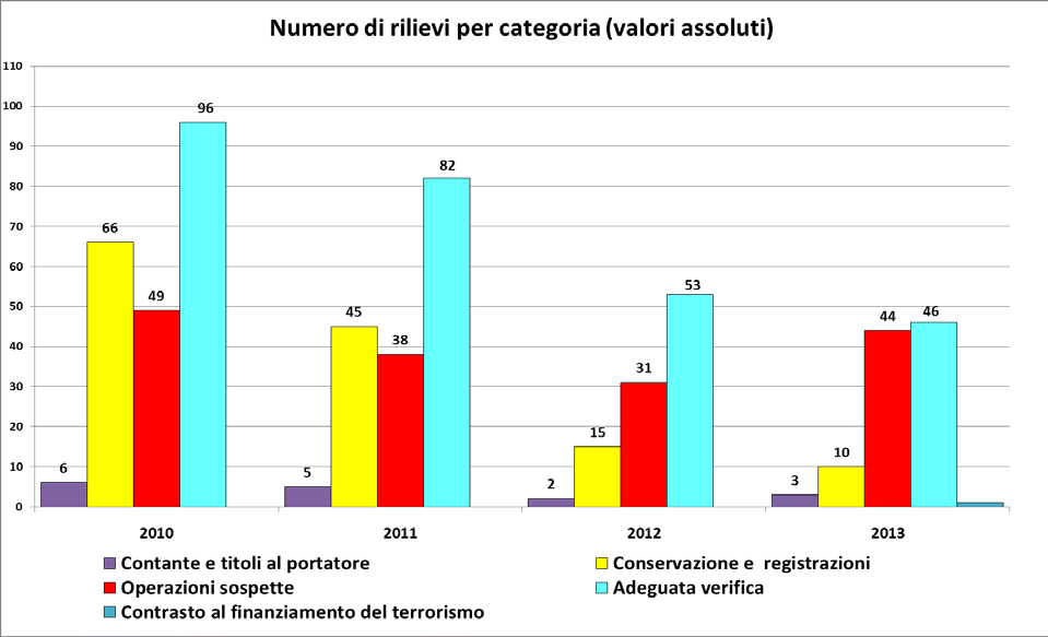 Permangono, tuttavia, aree di criticità presso alcuni intermediari: a fronte di una stabilizzazione del numero complessivo di rilievi rispetto al 2012, aumentano le manchevolezze in materia di