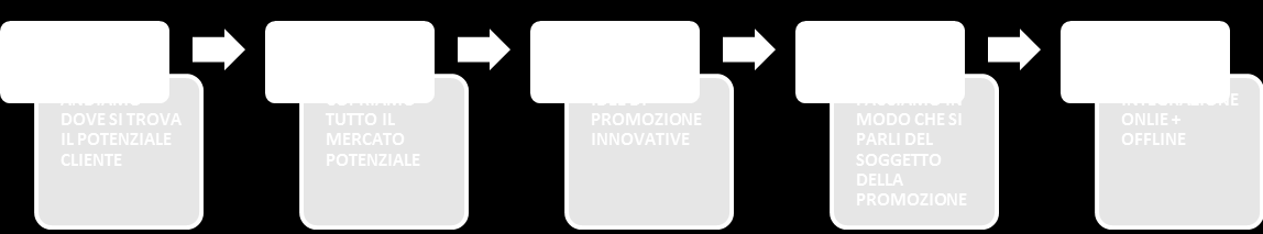 Principi e modelli strategici Il mercato turistico è cambiato come anche l approccio dei turisti verso la promozione.