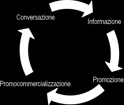 e marketing territoriale, comprese le strategie di posizionamento, comunicazione, promozione e commercializzazione.