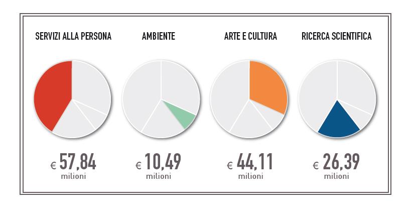 SUSSIDIARIETÀ, INNOVAZIONE, SOSTEGNO AL NONPROFIT Fondazione Cariplo, tra i principali organismi filantropici nel mondo ha raccolto la lunga tradizione di filantropia della Cassa di Risparmio delle