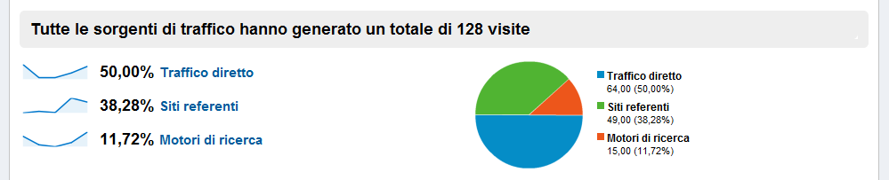 Figura 3.39 Dashboard di Google Analytics per FlashStart.