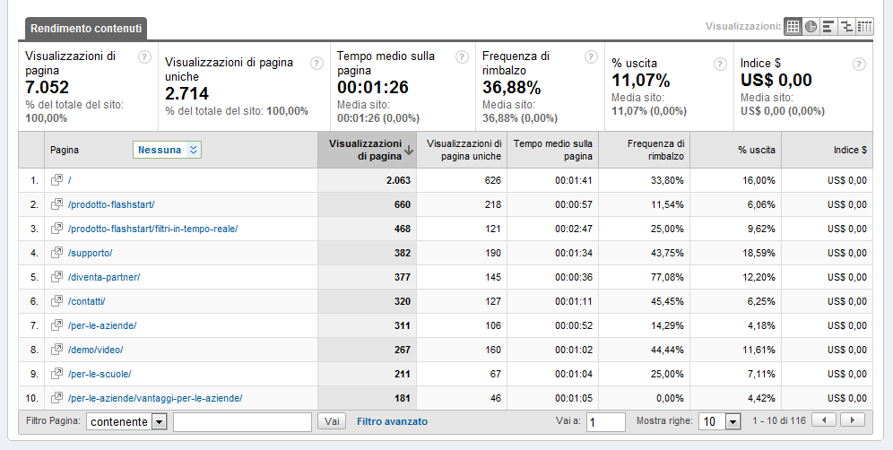 Questo valore, pari al 11,72%, risulta basso e poco rilevante soprattutto perché il sito è on-line da pochissimo tempo e non ha ancora beneficiato completamente dell azione degli spider dei motori