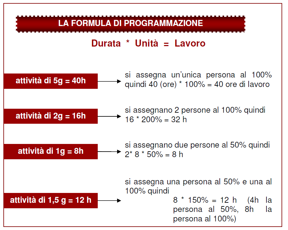 ASSEGNARE RISORSE ALLE ATTIVITÀ ATTIVITÀ: ASSEGNAZIONE: 1. Montaggio impalcature Antonio Rossi, Bruno Bianchi 2. Test geologici Antonio Rossi 3. Rifornimento materiale Marco Innocenti 4.