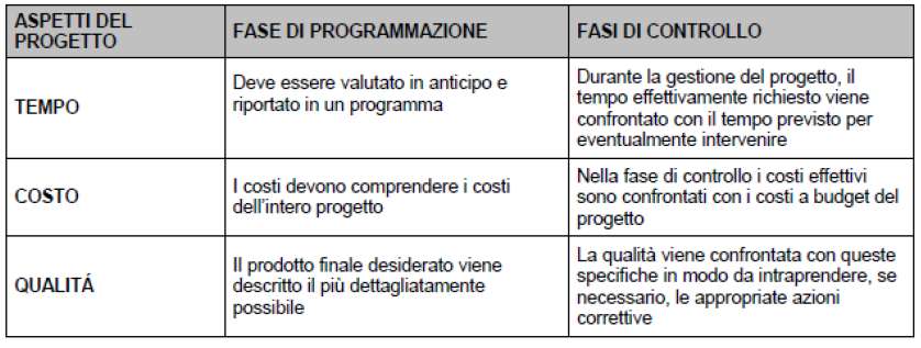 IL CONTROLLO DEI PROGETTI Insieme di attività tendenti a verificare la differenza tra quanto pianificato e quanto ottenuto COSA CONTROLLARE 1.