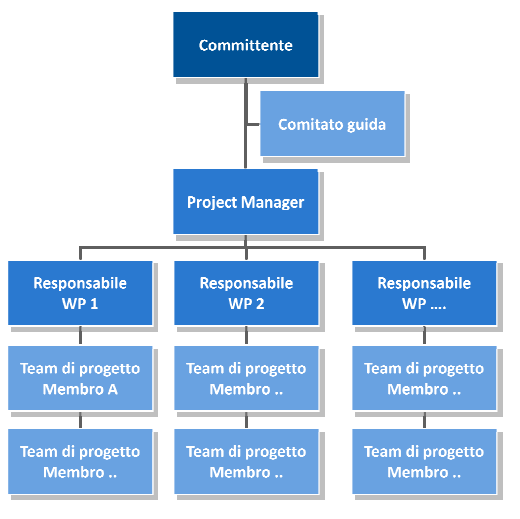 L organizzazione di progetto 8 L organizzazione di progetto è un organizzazione parallela all organizzazione aziendale e ha una durata limitata.