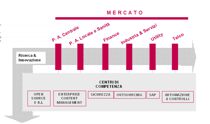 Figura 1.1: L'approccio al mercato doppio ruolo di promuovere la ricerca sul software a livello internazionale e trasferire l'innovazione al ciclo produttivo delle strutture di business.