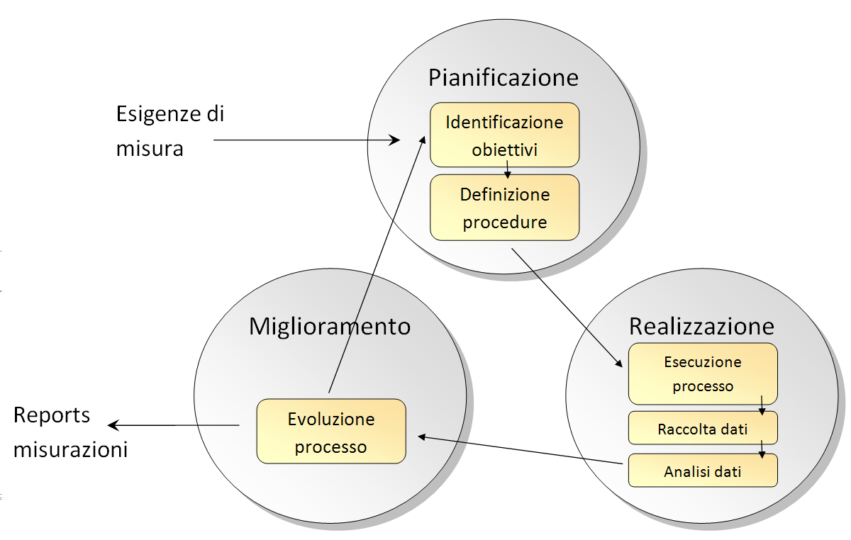 Capitolo 3 Il processo di misura Per realizzare il ciclo di miglioramento dei processi aziendali è necessario avviare un processo di misura la cui