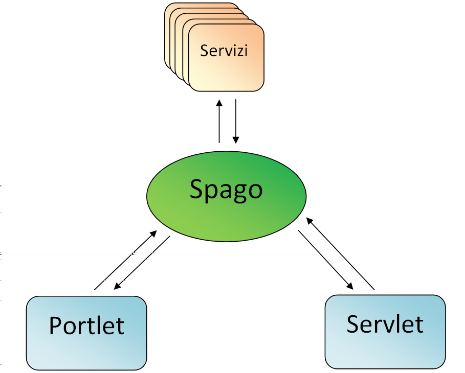 l'integrazione su un vasto panorama di piattaforme che supportano la tecnologia Java. Spago implementa il pattern architetturale MVC (Model- View-Controller), rappresentato schematicamente in gura 4.