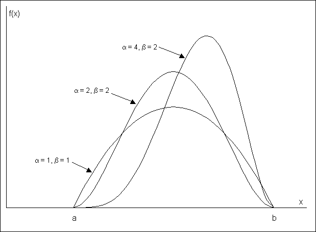 51 TECNICHE RETICOLARI PERT Distribuzione Beta Per la distribuzione di probabilità si usa una curva detta distribuzione Beta4.