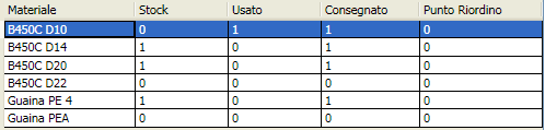 SISTEMA INNOVATIVO PER LA GESTIONE DEL CONSTRUCTION MANAGEMENT 115 In fase di monitoraggio, l utente può visualizzare il livello attuale delle forniture attraverso una tabella dove è indicato: le