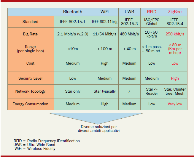 76 Monitoraggio automatico delle risorse nel Construction Management Tabella 2 - Confronto tra tecnologie di prossimità 4.
