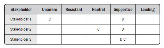 Plan Stakeholder Mgmt: Altro (1) Analytical Techniques are used to classify the current (C) or desired (D) engagement level of each stakeholder, which can be: Unaware - Unaware of project and