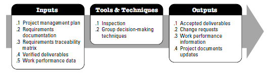 Validate Scope: Sintesi Inspection includes activities such as measuring, examining, and verifying to determine whether work and