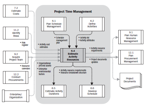 Estimate Activity