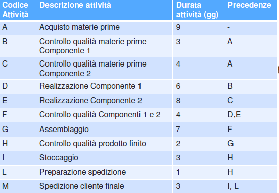 Develop Schedule: Altro (6) Critical Path Method (CPM) calculates the theoretical early start (ES) and early finish (EF) dates, late start (LS) and late finish (LF) dates, for all the activities,