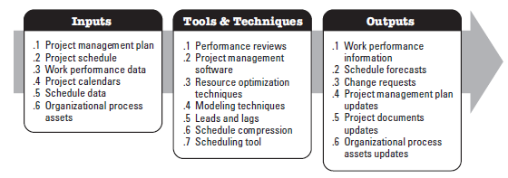 Control Schedule: Sintesi Performance Reviews measure, compare, and analyze schedule performance such as actual start and finish dates, percent