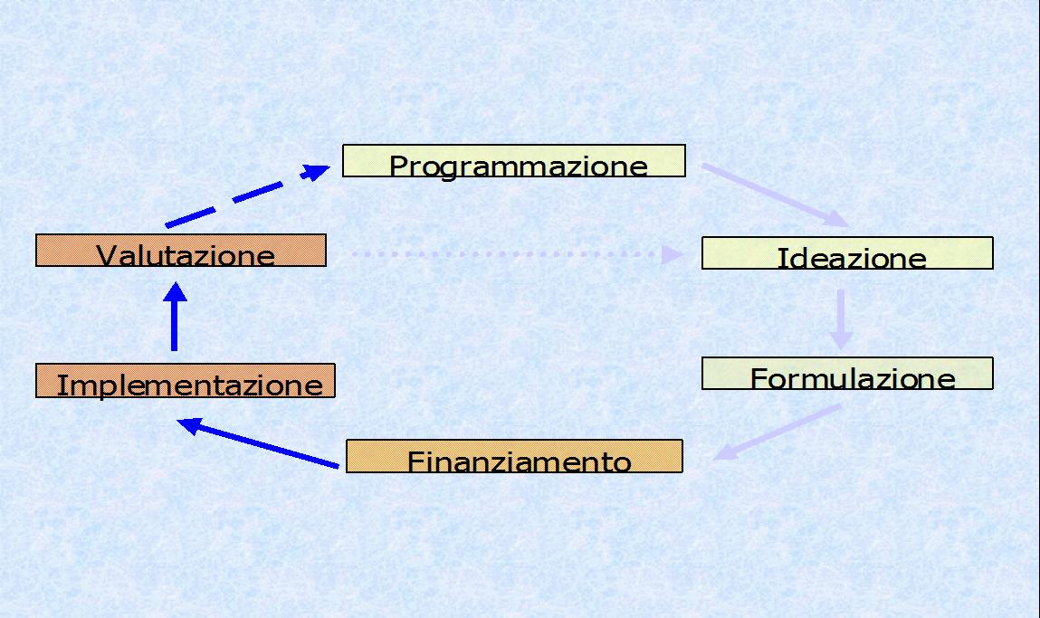 La progettazione attraverso il Logical Framework: due fasi La costruzione di un logframe prevede un percorso in due fasi: 1. Fase di analisi 2.