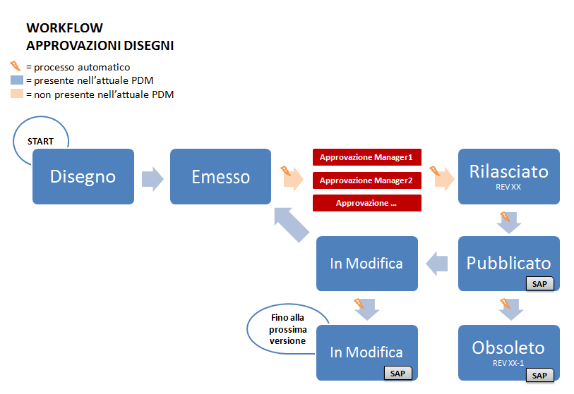 prossime attività da implementare in PDM per tenere traccia dell'iter approvativo di un disegno: esigenza molto sentita dal reparto produzione.