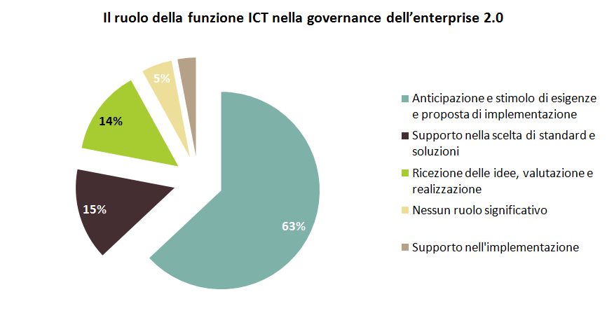 5.e Il ruolo dell'ict: Perché i progetti falliscono In contesti organizzativi mutevoli e sempre più orizzontali, come quelli innescati dalle logiche enterprise 2.